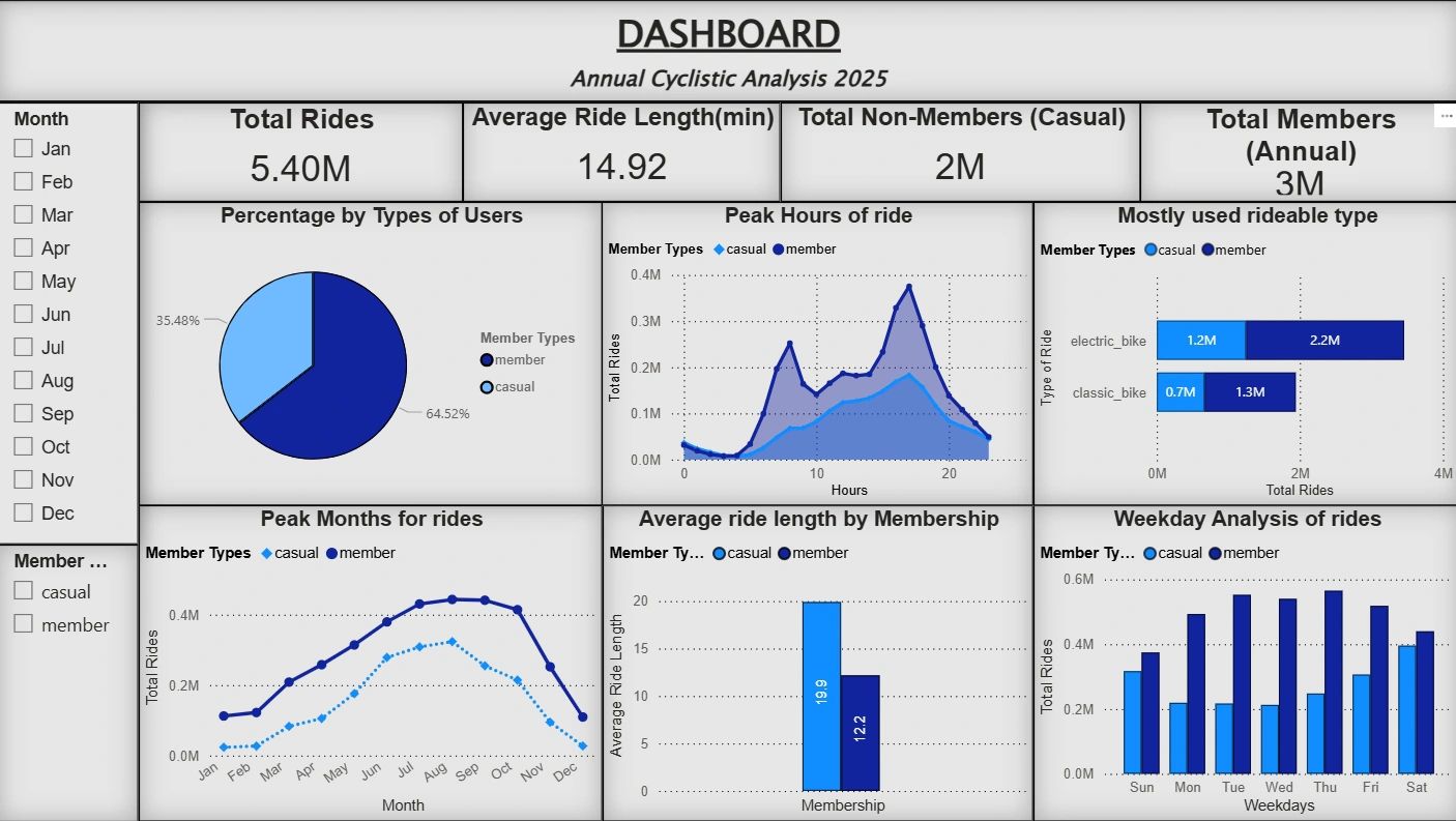 Cyclistic Power BI Dashboard