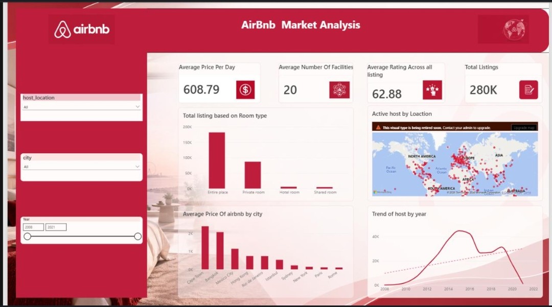 Airbnb Market Analysis Power BI Dashboard