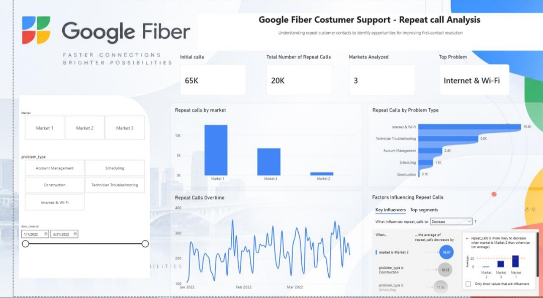 Google Fiber Repeat Call Analysis Power BI Dashboard
