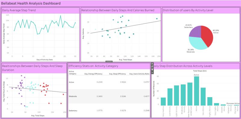 Bellabeat Tableau Dashboard