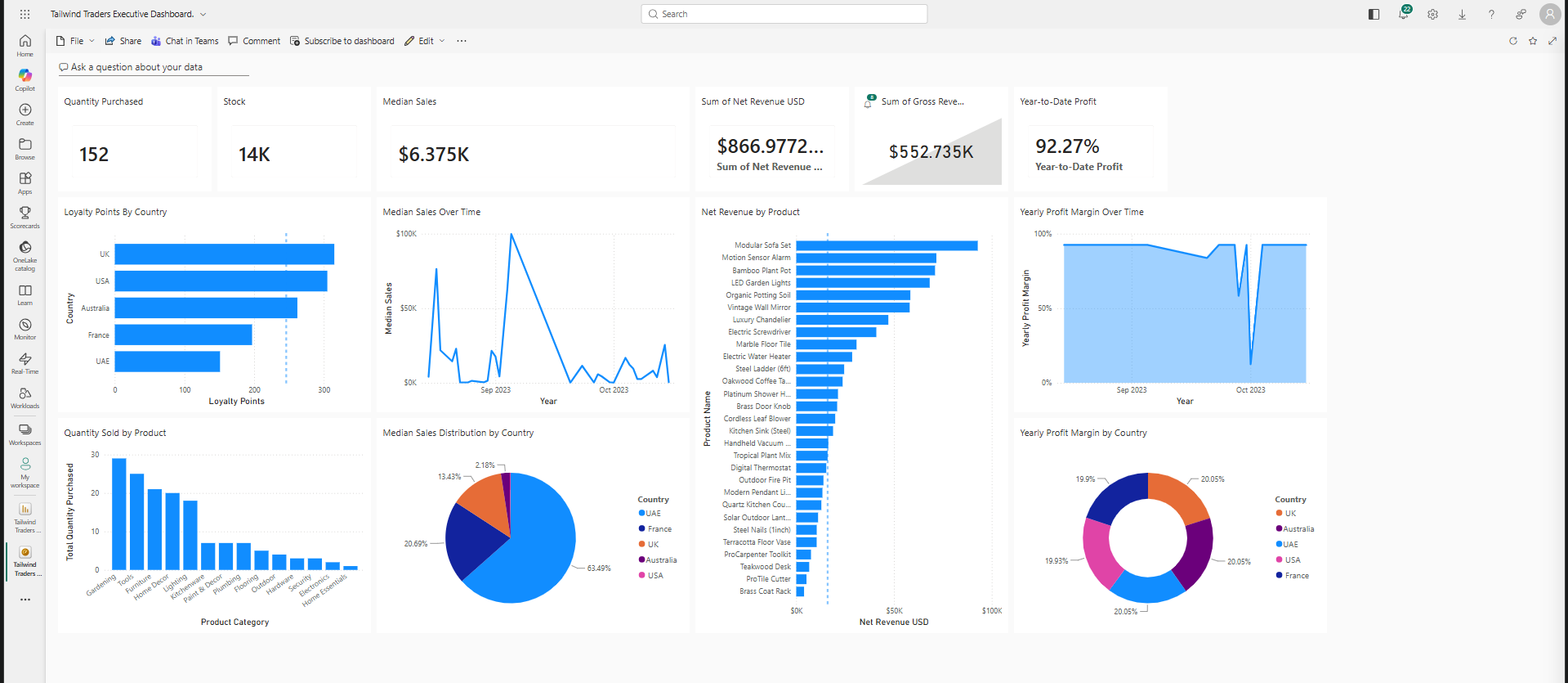 Tailwind Traders Power BI Dashboard