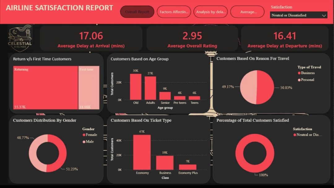 Flight Service Satisfaction Power BI Dashboard