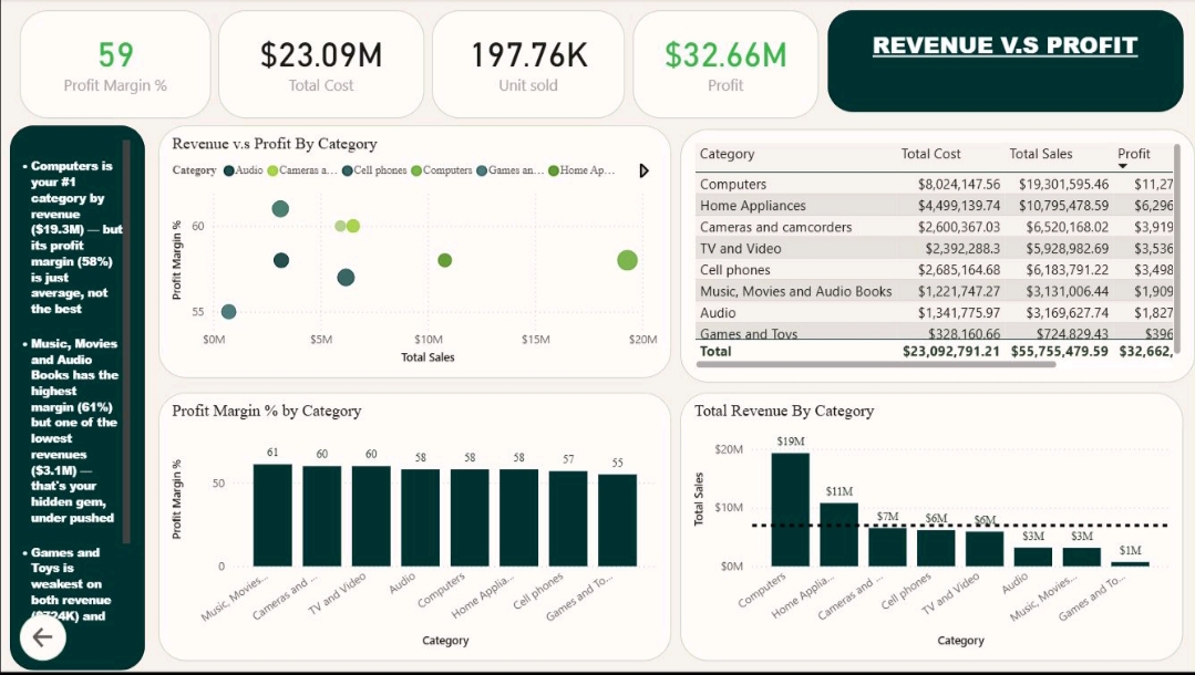 Global Electronic Retailers Power BI Dashboard