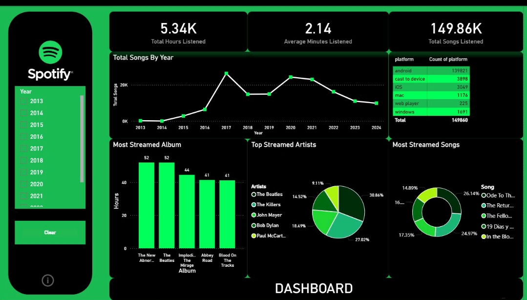 Spotify Listening Analytics Power BI Dashboard