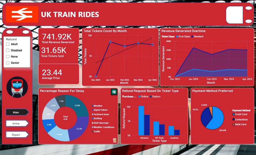 UK Train Rides Power BI Dashboard