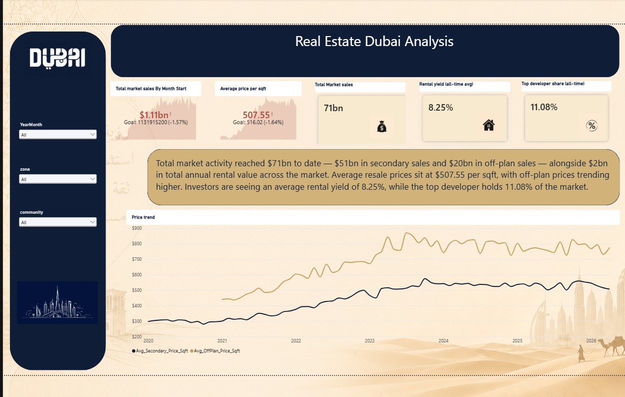 Dubai Real Estate Market Analysis Power BI Dashboard